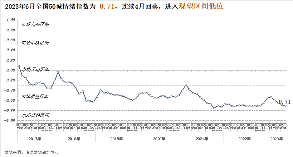 诸葛科技：6月市场情绪指数再回落 成都、长沙短期房价仍有上升空间 _中国网地产